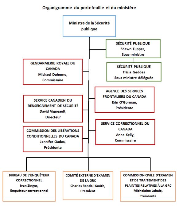 Organigramme du portefeuille et du ministère