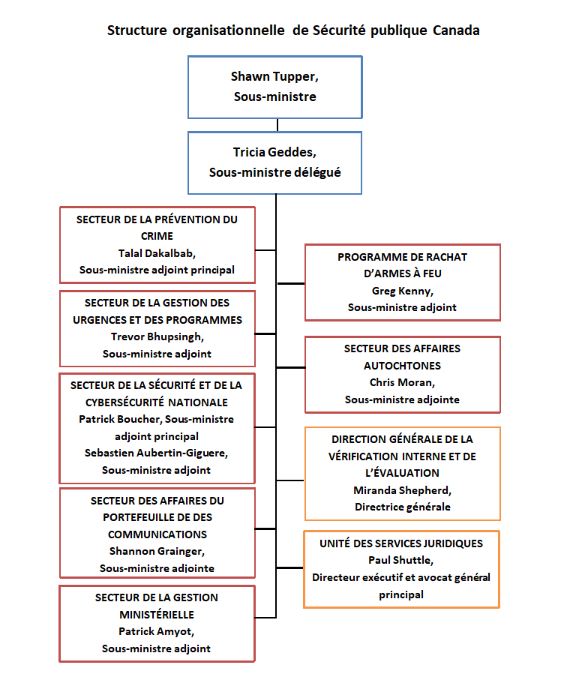SStructure organisationnelle de Sécurité publique Canada