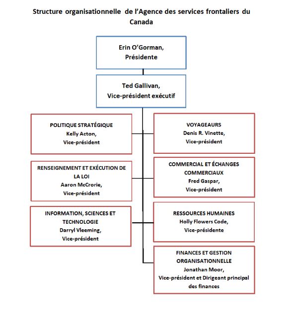 Structure organisationnelle de l’Agence des services frontaliers du Canada