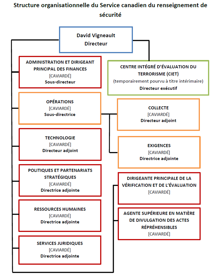 Structure organisationnelle du Service canadien du renseignement de sécurité