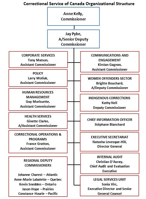 Correctional Service of Canada Organizational Structure