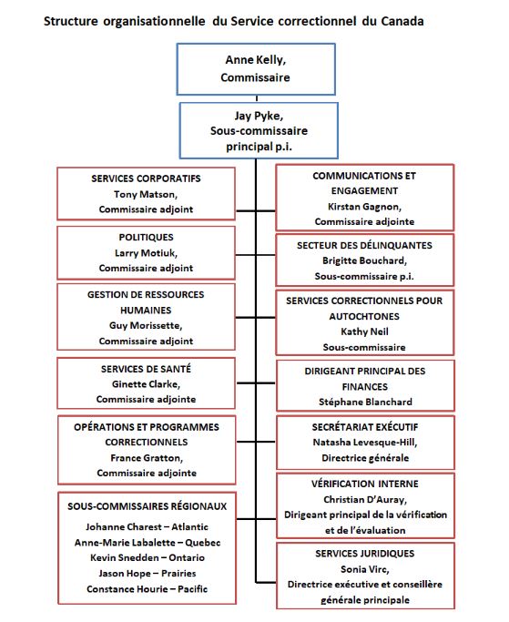 Structure organisationnelle du Service correctionnel du Canada