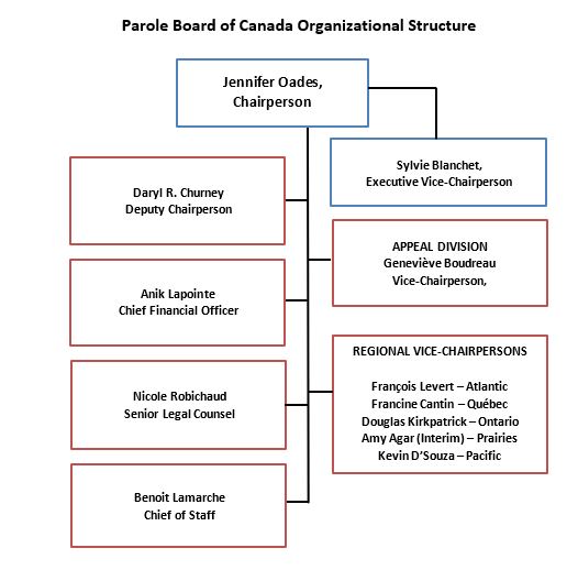 Parole Board of Canada Organizational Structure