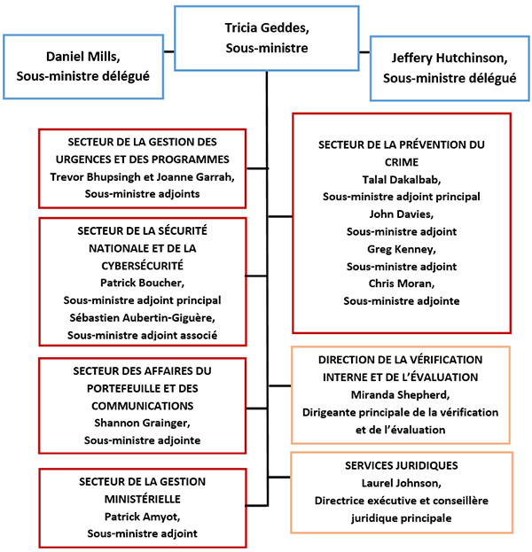 Structure organisationnelle de Sécurité publique Canada. La version textuelle suit.