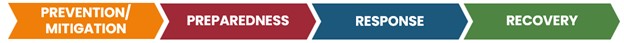The four pillars of emergency management are represented by four arrows.